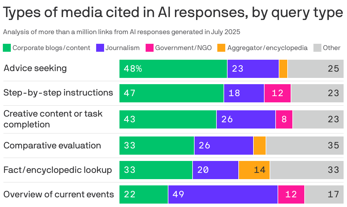 A stacked bar chart showing the types of media cited in AI responses based on query type, analyzing over a million links from July 2025. Most queries cite corporate blogs, corporate content and journalism as sources. 48% of advice queries relied on corporate blogs, while 49% of current event queries relied on journalism.