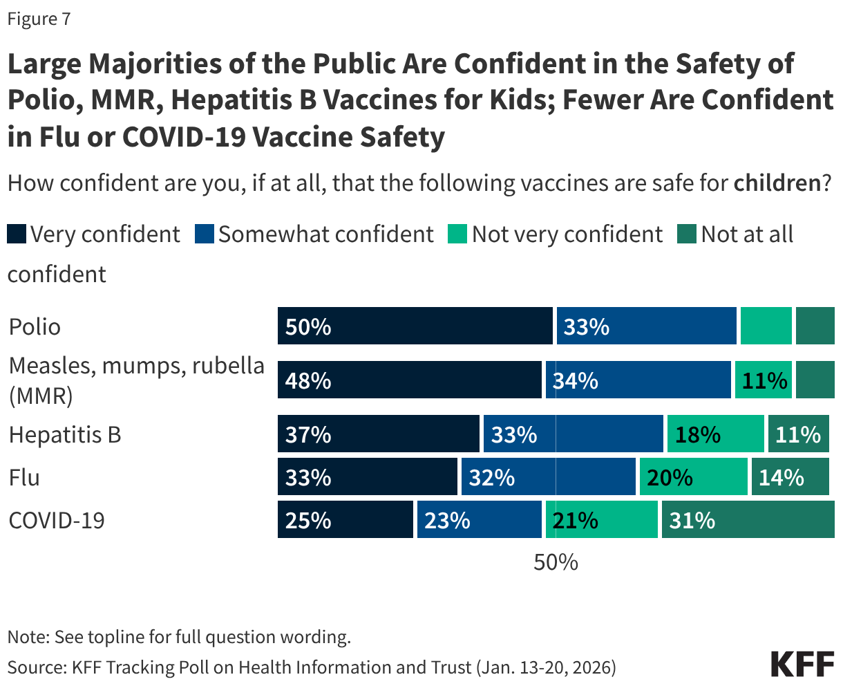 Large Majorities of the Public Are Confident in the Safety of Polio, MMR, Hepatitis B Vaccines for Kids; Fewer Are Confident in Flu or COVID-19 Vaccine Safety