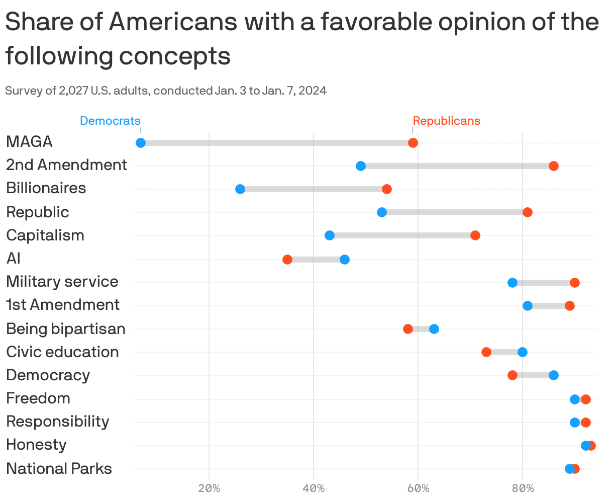 Share of Americans with a favorable opinion of the following concepts