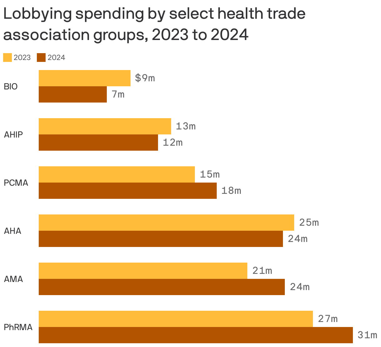 A grouped bar chart showing money spent on lobbying by select health trade association groups in 2023 and 2024. Three out of six groups (PhRMA, AMA and PCMA) increased their yearly spending, with PhRMA spending the most in 2024 at $31m. The remaining three groups (BIO, AHIP and AHA) decreased their annual spending.