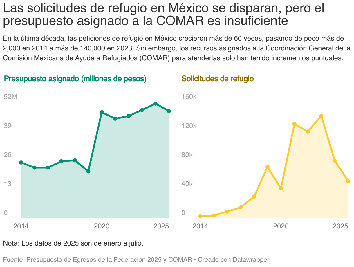 Gráfico de líneas que muestra el presupuesto asignado a la COMAR en México por un lado y por el otro el número de solicitudes de refugio por año