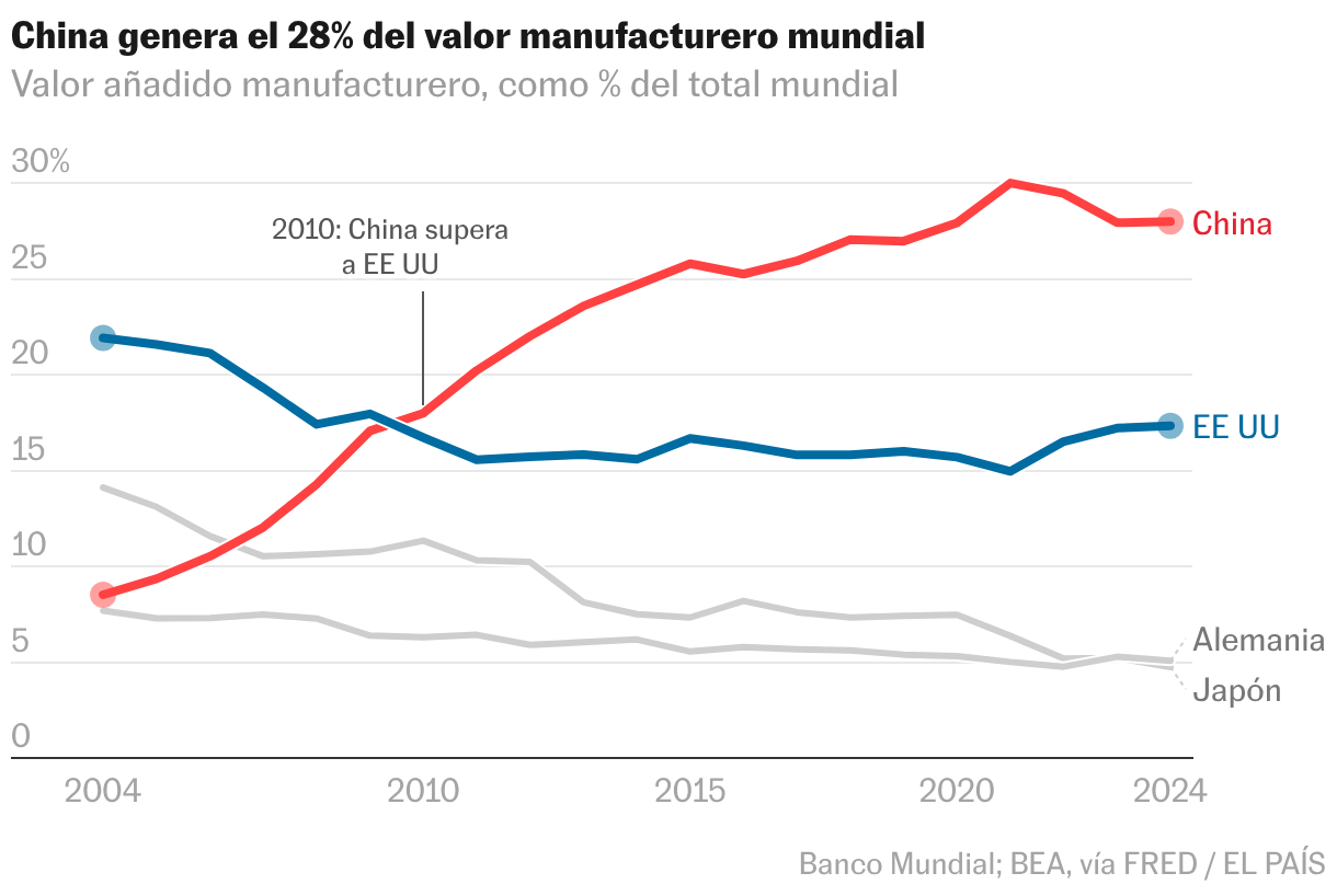 De 2004 a 2024, China pasa del 8,5% al 28% del valor añadido manufacturero mundial. Supera a Estados Unidos en 2010 y, en 2024, a Estados Unidos, Japón y Alemania juntos.