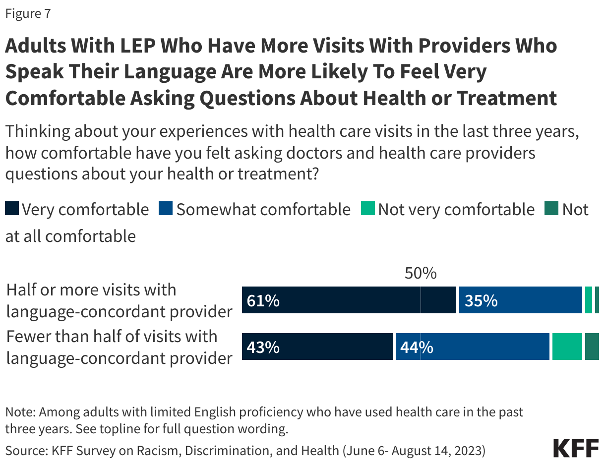 Adults With LEP Who Have More Visits With Providers Who Speak Their Language Are More Likely To Feel Very Comfortable Asking Questions About Health or Treatment data chart