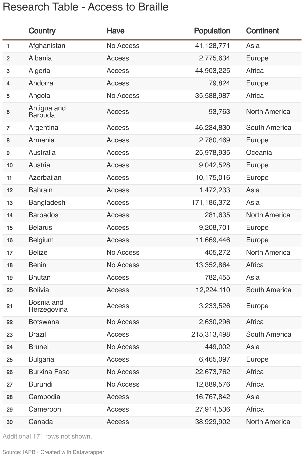 This table lists Access to Braille in the World