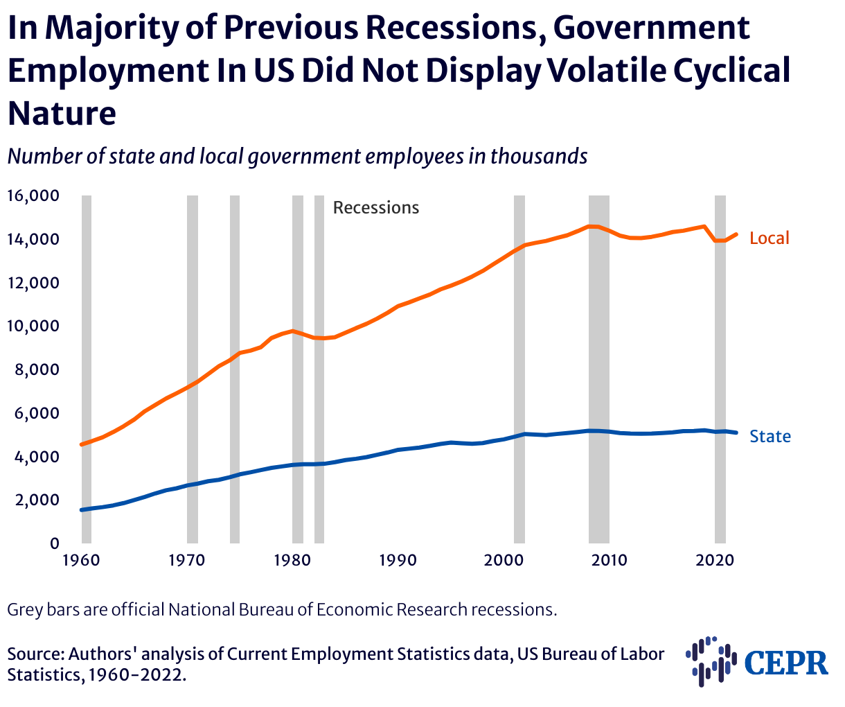 Trends in State and Local Government Employment – CEPR