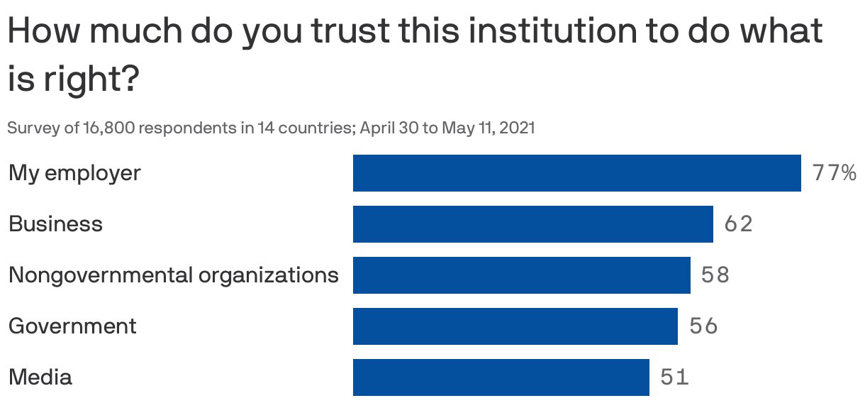 How much do you trust this institution to do what is right?