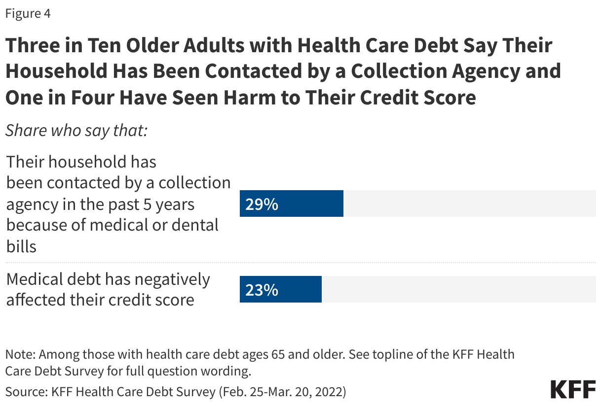 Three in Ten Older Adults with Health Care Debt Say Their Household Has Been Contacted by a Collection Agency and One in Four Have Seen Harm to Their Credit Score data chart