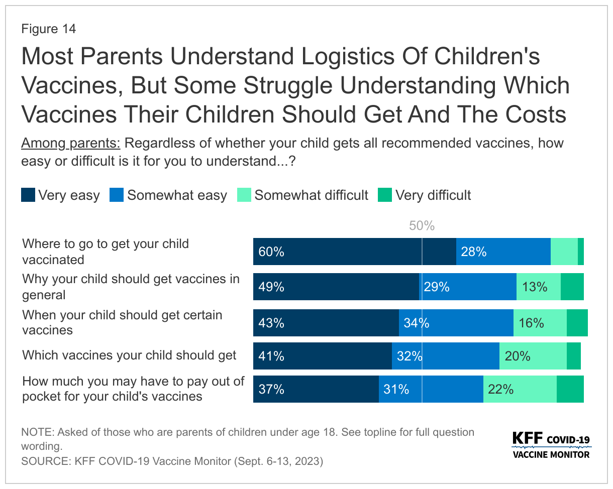 Most Parents Understand Logistics Of Children's Vaccines, But Some Struggle Understanding Which Vaccines Their Children Should Get And The Costs data chart