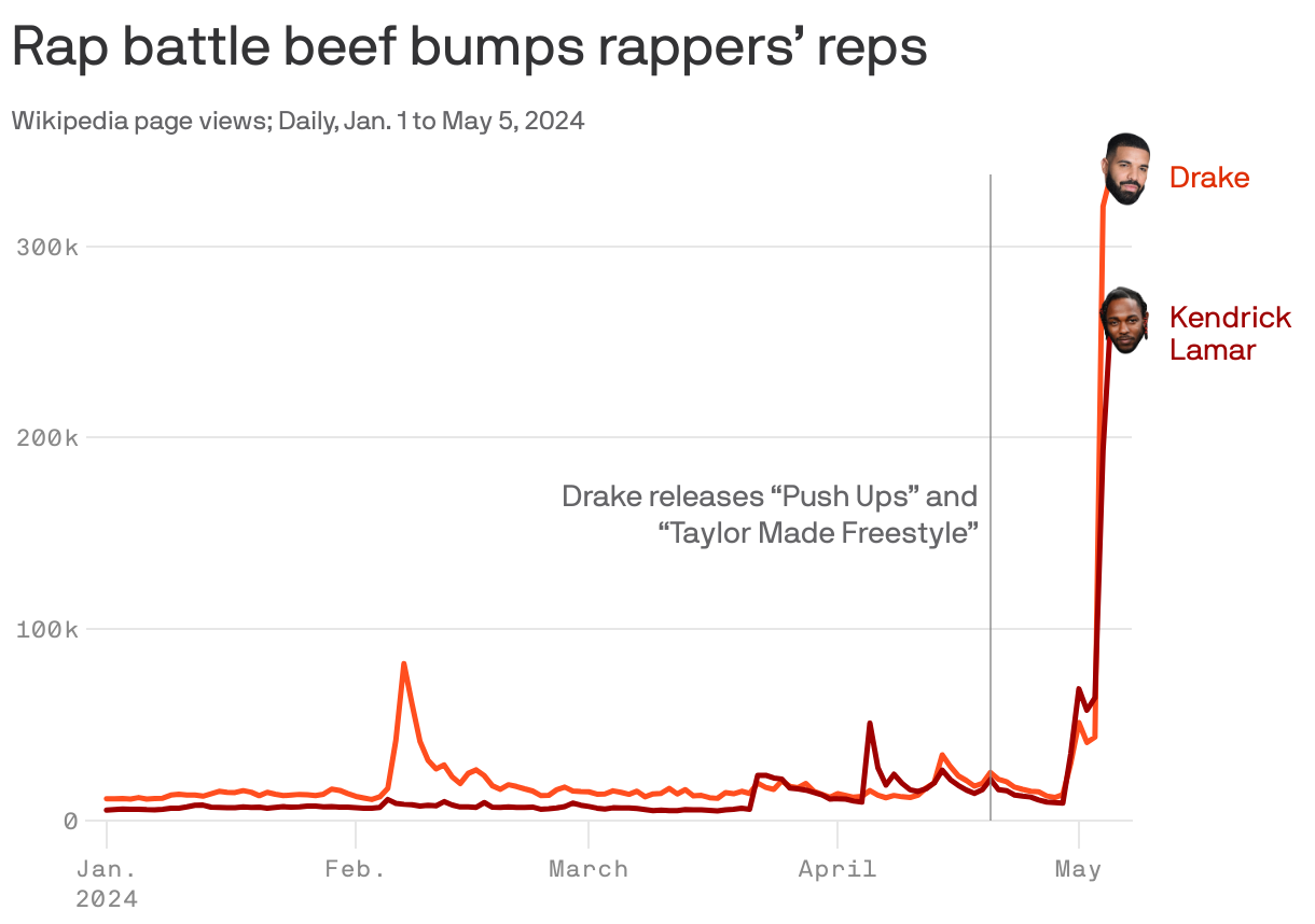 A line chart showing the daily Wikipedia page views for Drake and Kendrick Lamar from Jan. 1 to May 5, 2024. After their rap beef escalated at the end of April, both artists page views shot up from approximately ten thousand per day to 250 to 300 thousand.
