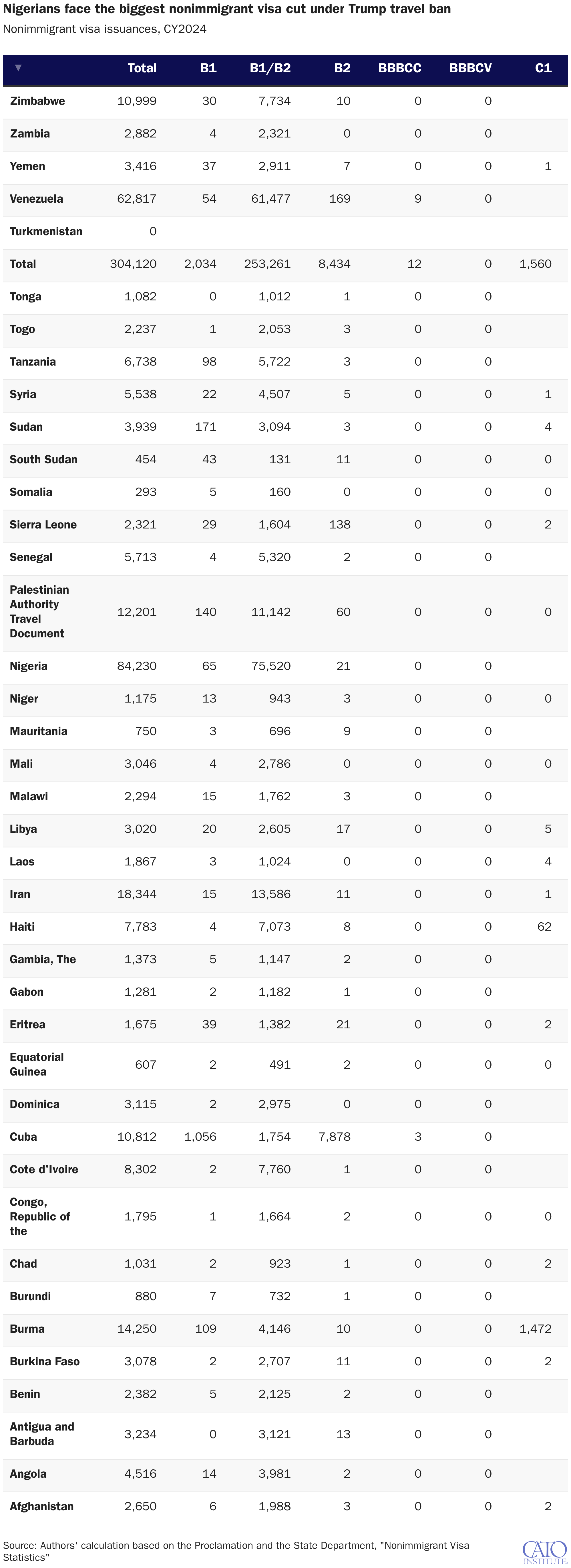 Nigerians face the biggest nonimmigrant visa cut under Trump travel ban