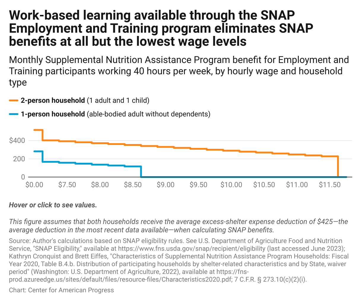 Line graph of the level of SNAP benefits an able-bodied adult without dependents and a two-person household with a child would receive working 40 hours per week in the SNAP Employment and Training program, showing that benefits would be cut to $0 at an hourly wage of $8.75 and $11.75, respectively.