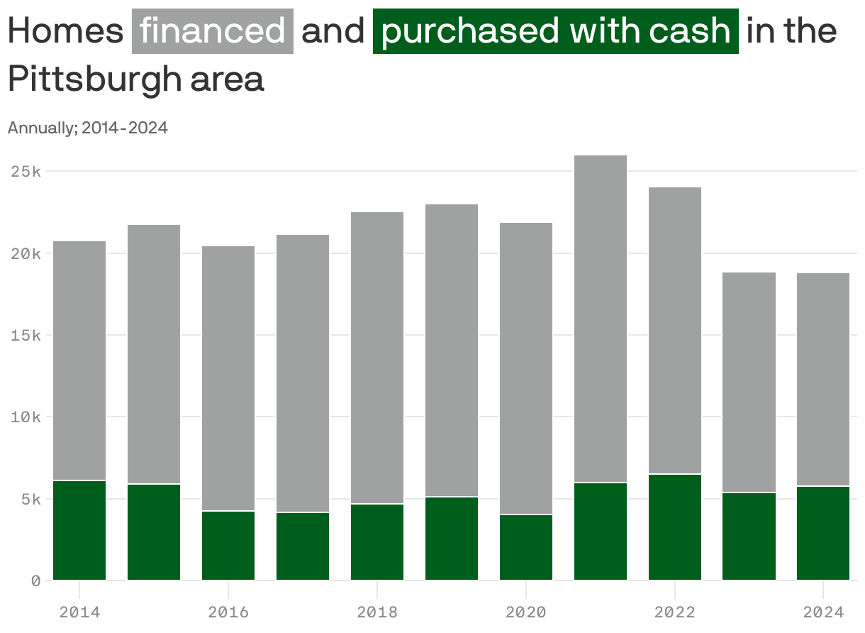 Stacked column chart showing the number of home purchased in cash and financed in the Pittsburgh area. In 2024, 5,760 homes were purchased in cash and 13,057 homes were financed.
