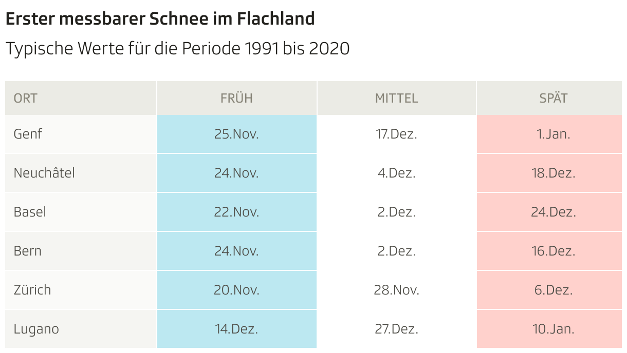 Erster messbarer Schnee im Flachland (Tabelle)