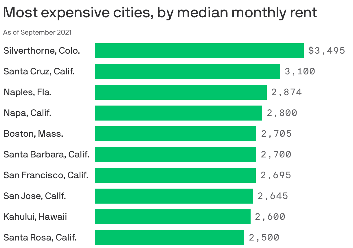 Most expensive cities, by median monthly rent