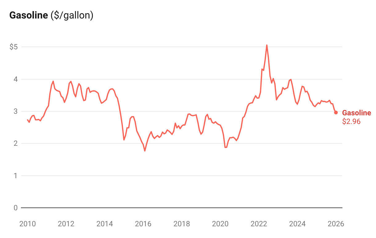 The War in Iran Will Raise Fuel Prices and Costs Throughout the Economy ...