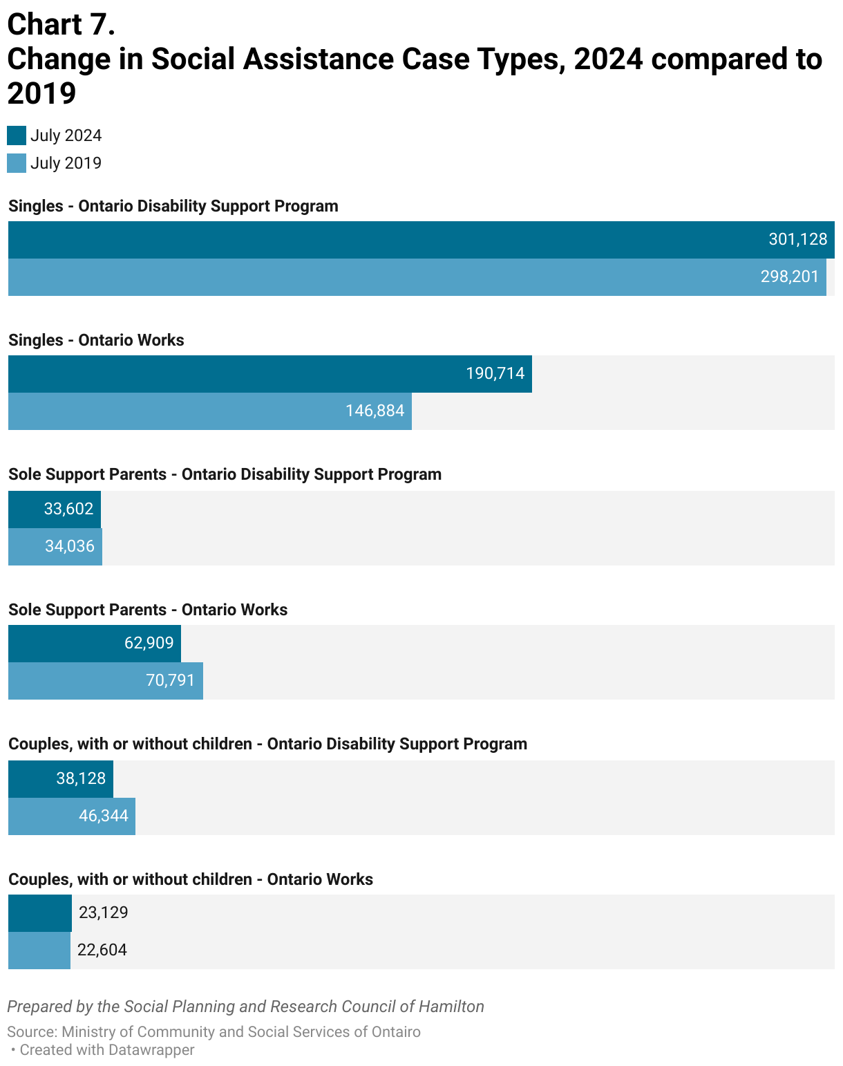 Chart 7.Change in Social Assistance Case Types, 2024 compared to 2019 (Grouped Bars)