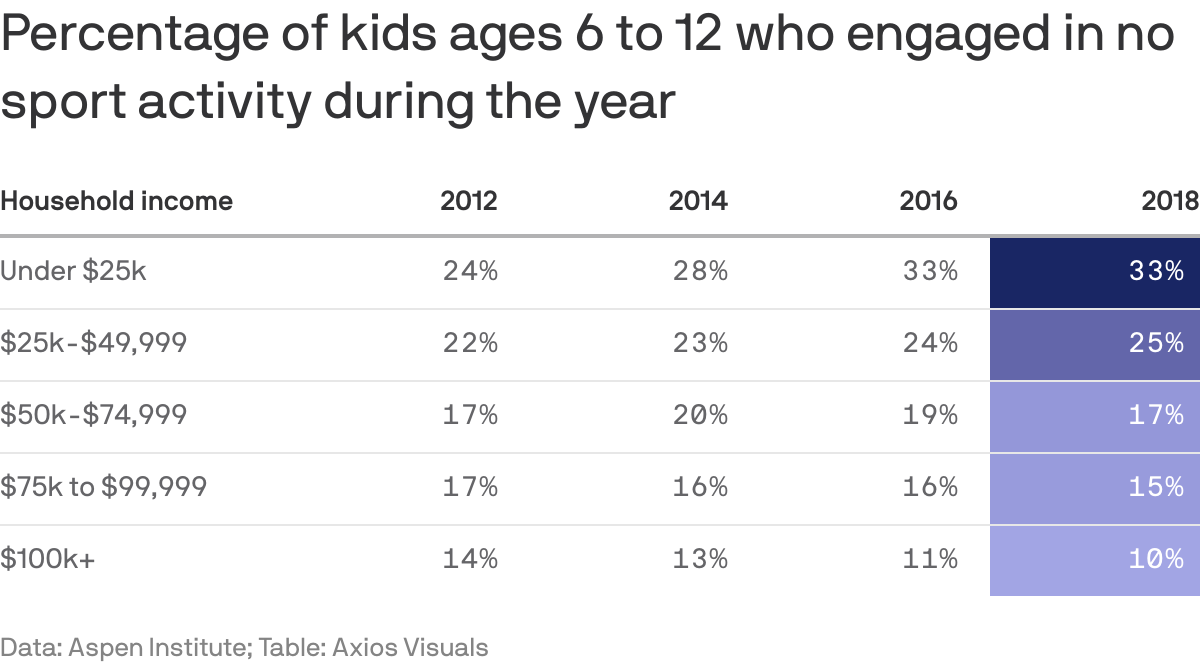 Percentage of kids ages 6 to 12 who engaged in no sport activity during the year