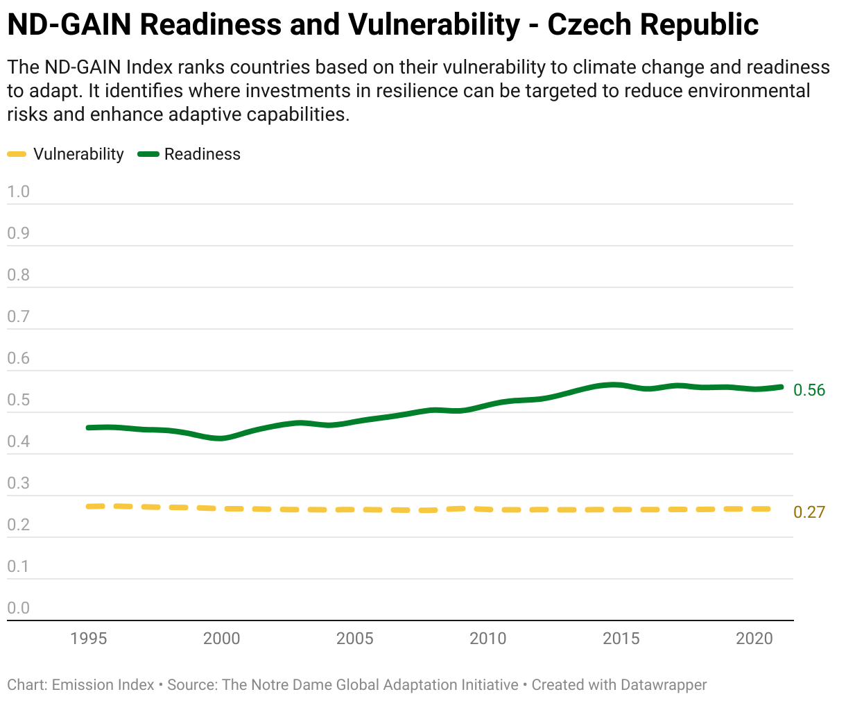Line chart showing total greenhouse gas emissions in Czech Republic since 1990.