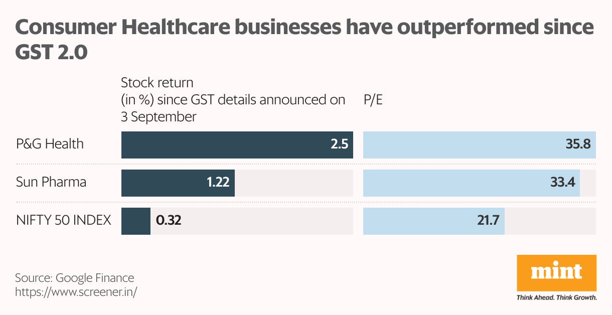 Consumer Healthcare businesses have outperformed since GST 2.0 (Split Bars)