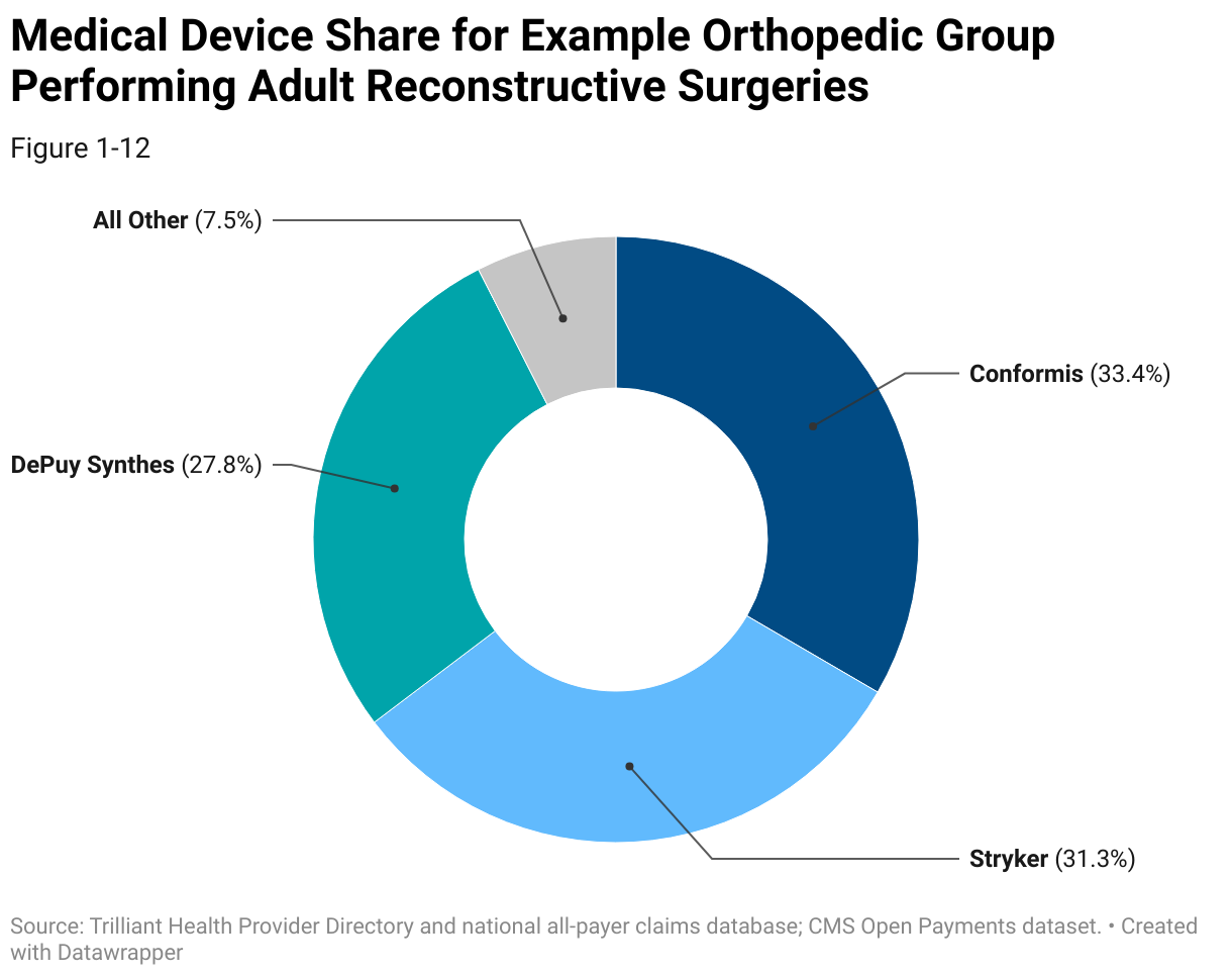 Pie chart of estimated market share for medical device companies for example orthopedic group performing adult reconstructive surgeries in Nashville, TN. Medical device companies include Conformis (33.4%), Stryker (31.3%) and DePuy Synthes (7.5%).