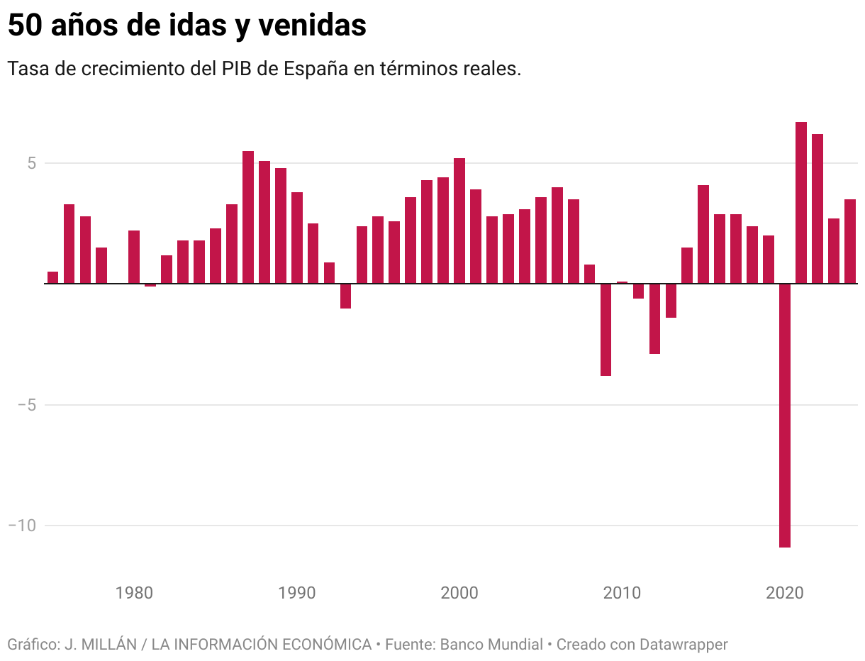 50 years of comings and goings (bar chart)