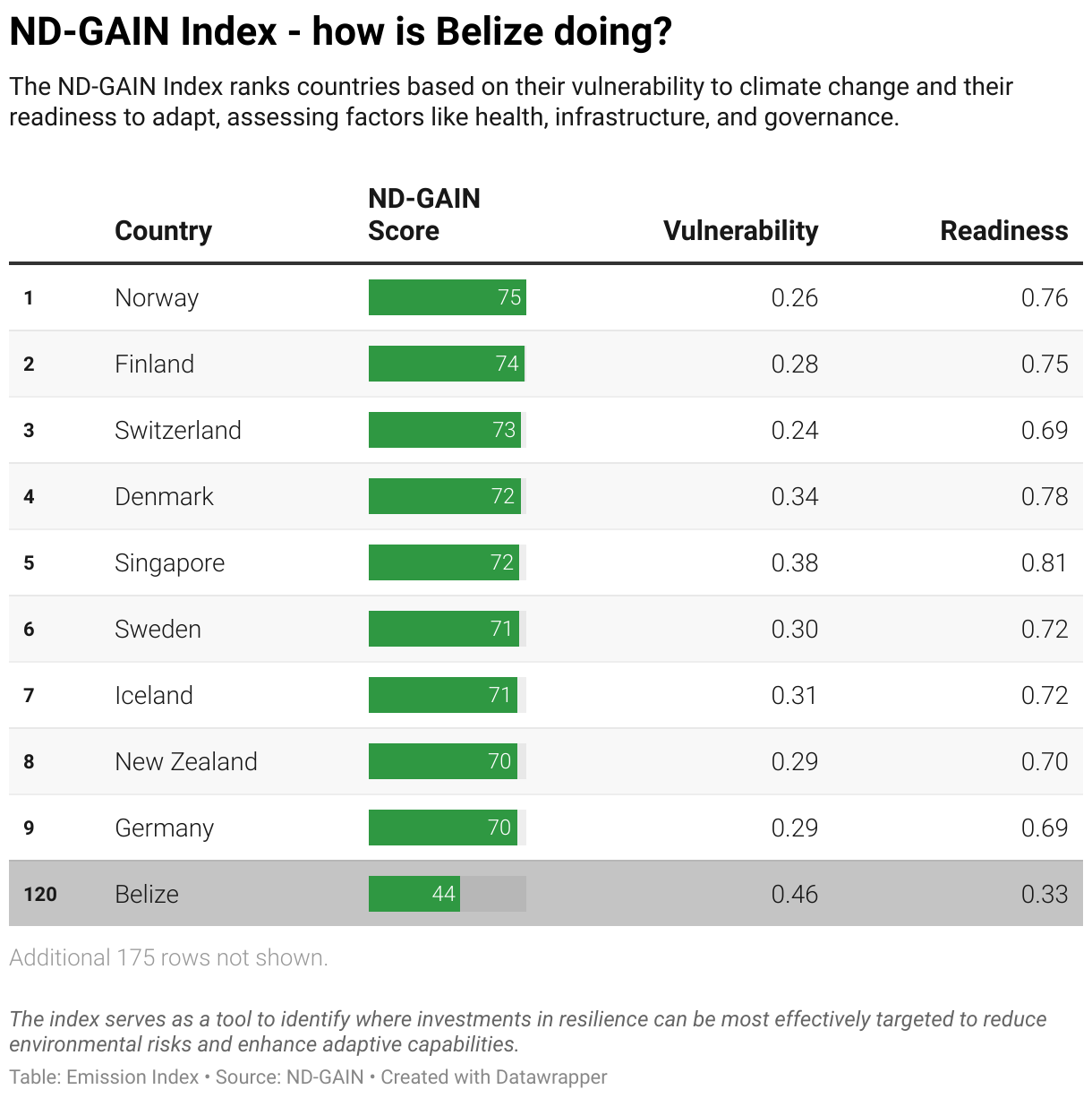 Greenhouse Gas Emissions in Belize 11 Ranking chart for the ND-GAIN Index showing Belize position.