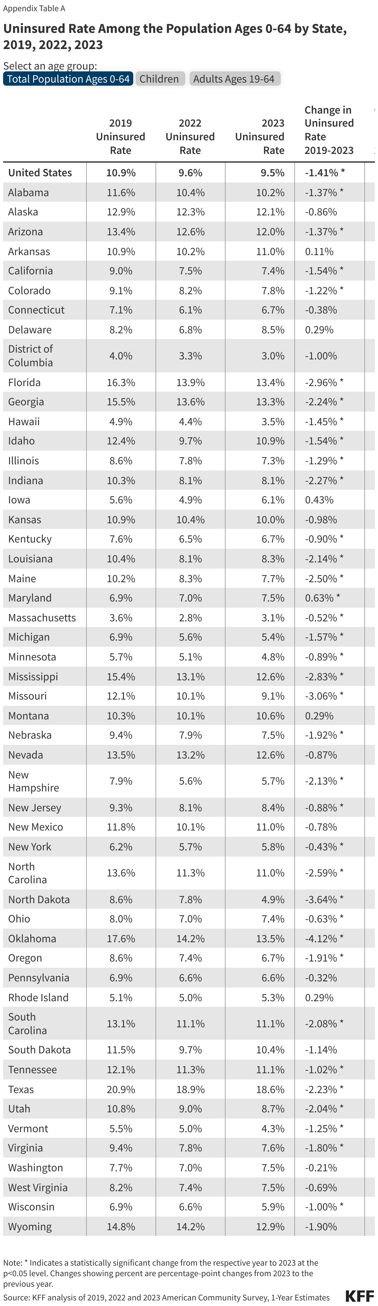 Uninsured Rate Among the Population Ages 0-64 by State, 2019, 2022, 2023 data chart