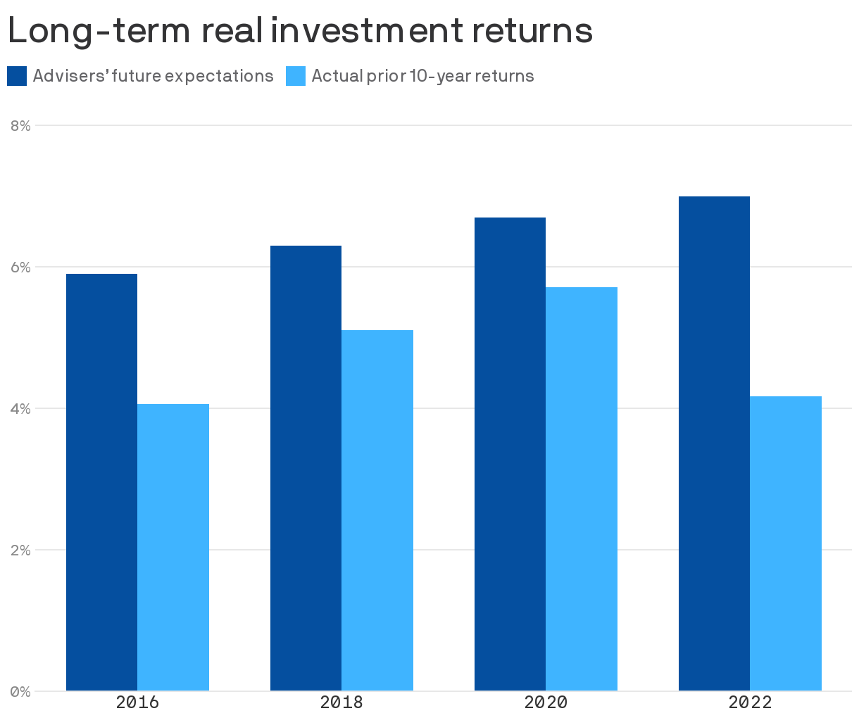 Long-term real investment returns