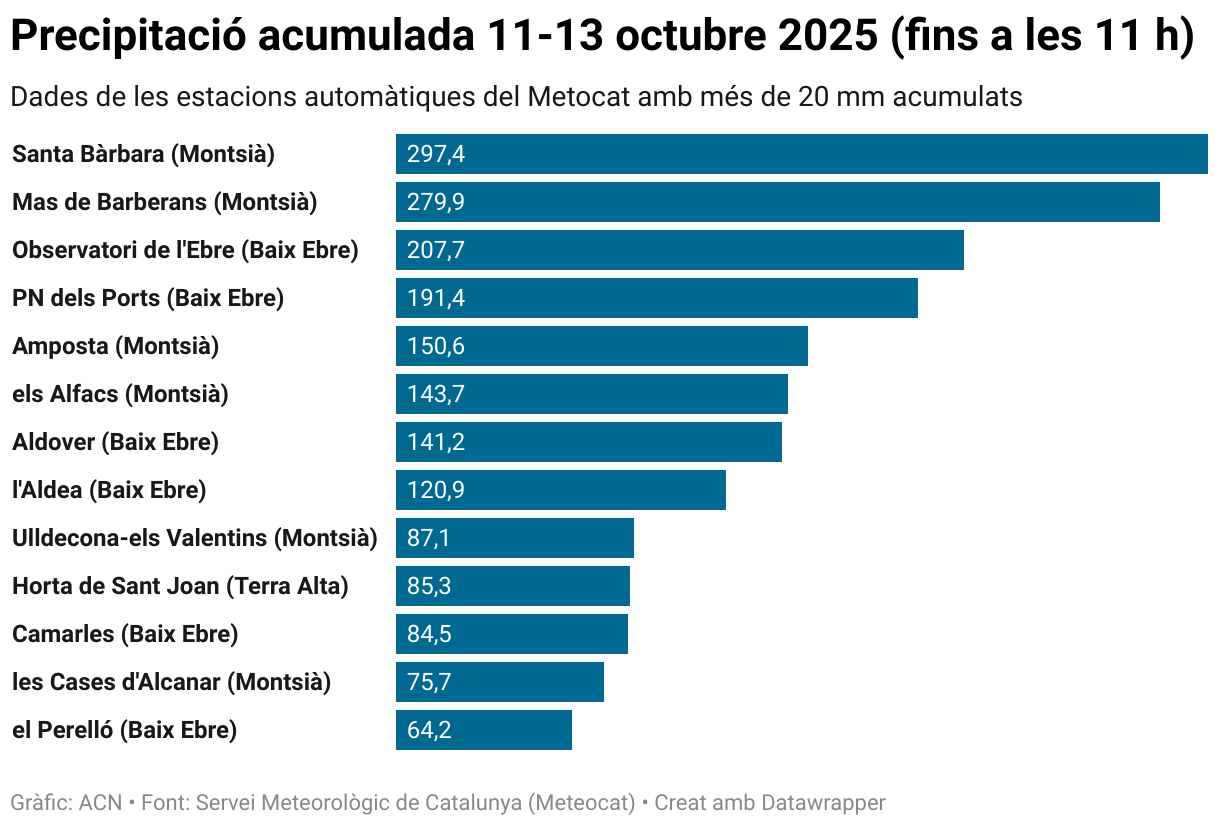Precipitació acumulada 11-13 octubre 2025 (fins a les 7 h) (Bar Chart)