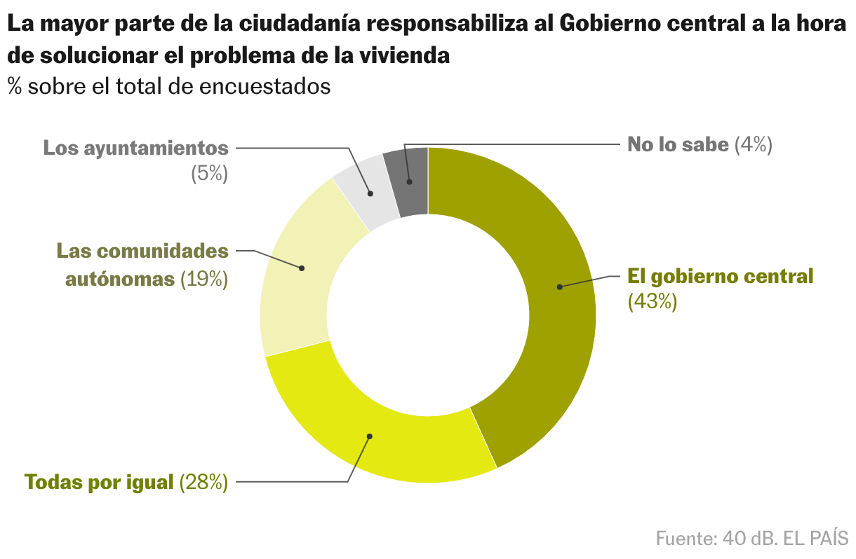 Gráfico de anillo
