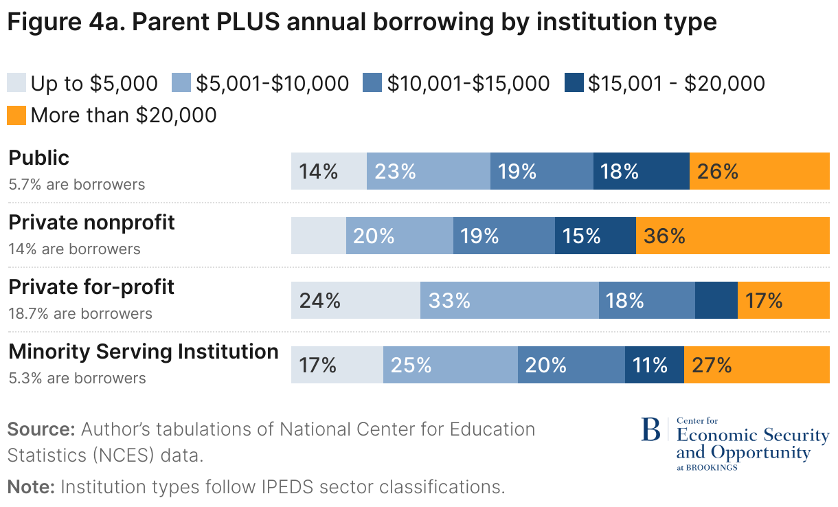 Figure 4a. Parent PLUS annual borrowing by institution type (Stacked Bars)