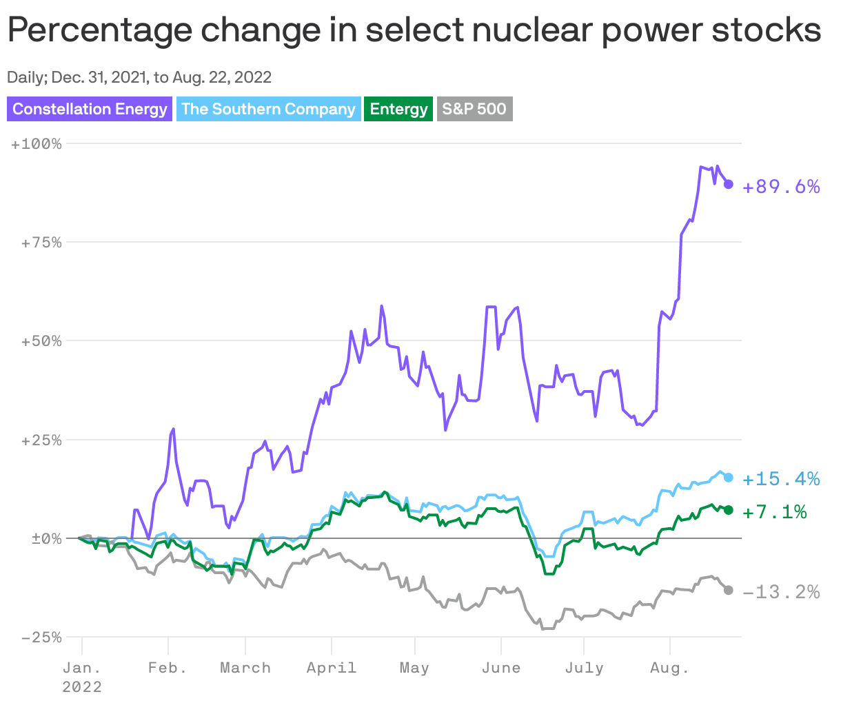Percentage change in select nuclear power stocks