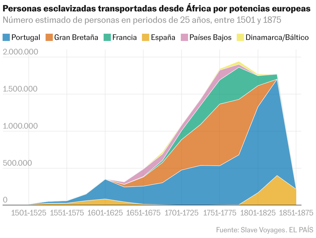 Gráfico de área