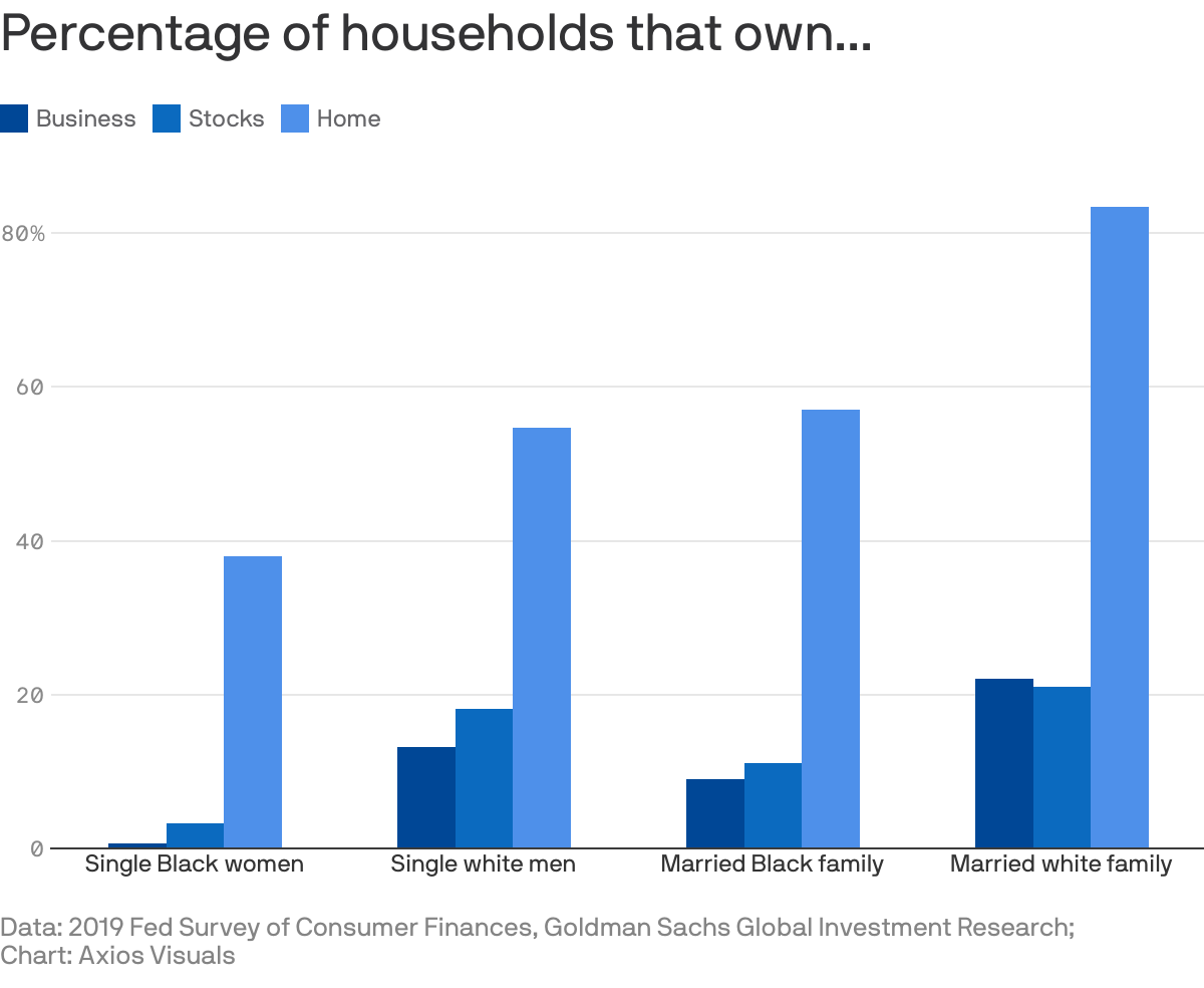 Percentage of households that own...