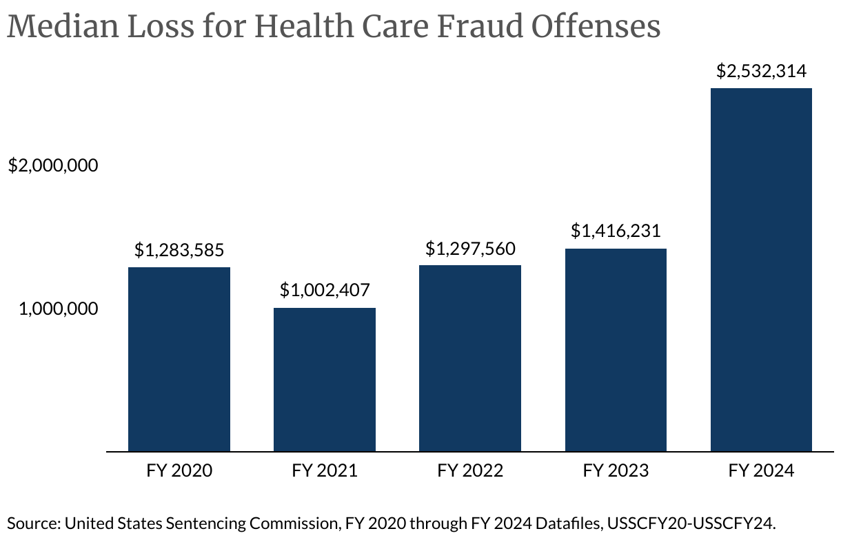 Median Loss for  Health Care Fraud Offenses (Column Chart)