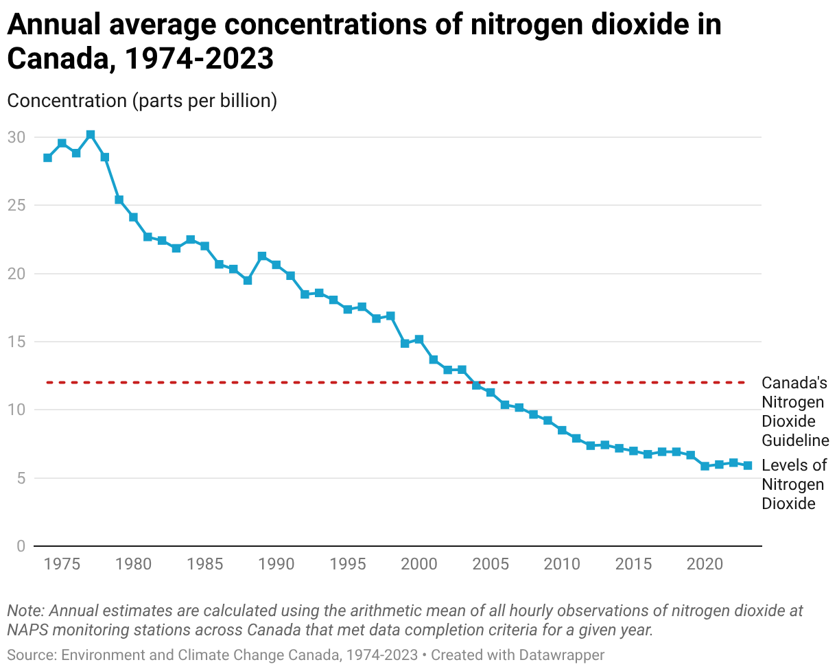 Annual average concentrations of nitrogen dioxide in Canada, 1974-2023 (Line chart)