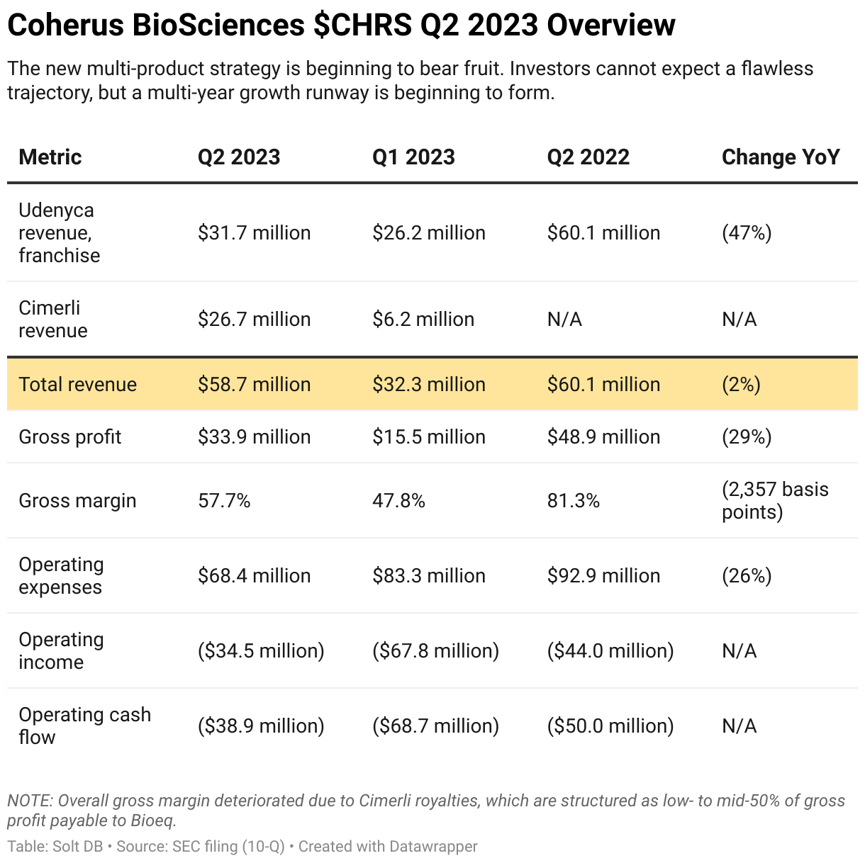 A table showing recent financial data for Coherus BioSciences.