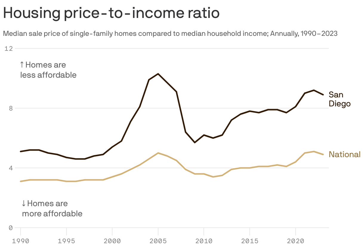 A line chart showing the ratio of median home price to median income in the San Diego metro area from 1990 to 2023. In 1990, the cost of a single-family home was 2.4 times higher than incomes in the metro area, compared to 3.1 times higher nationally. In 2023, the ratio increased to 4.1 in the metro area and 4.9 nationally.