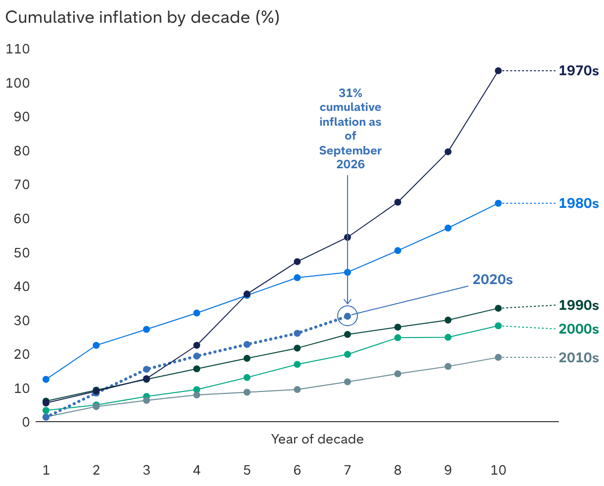 Consumers are facing cumulative inflation above 30%