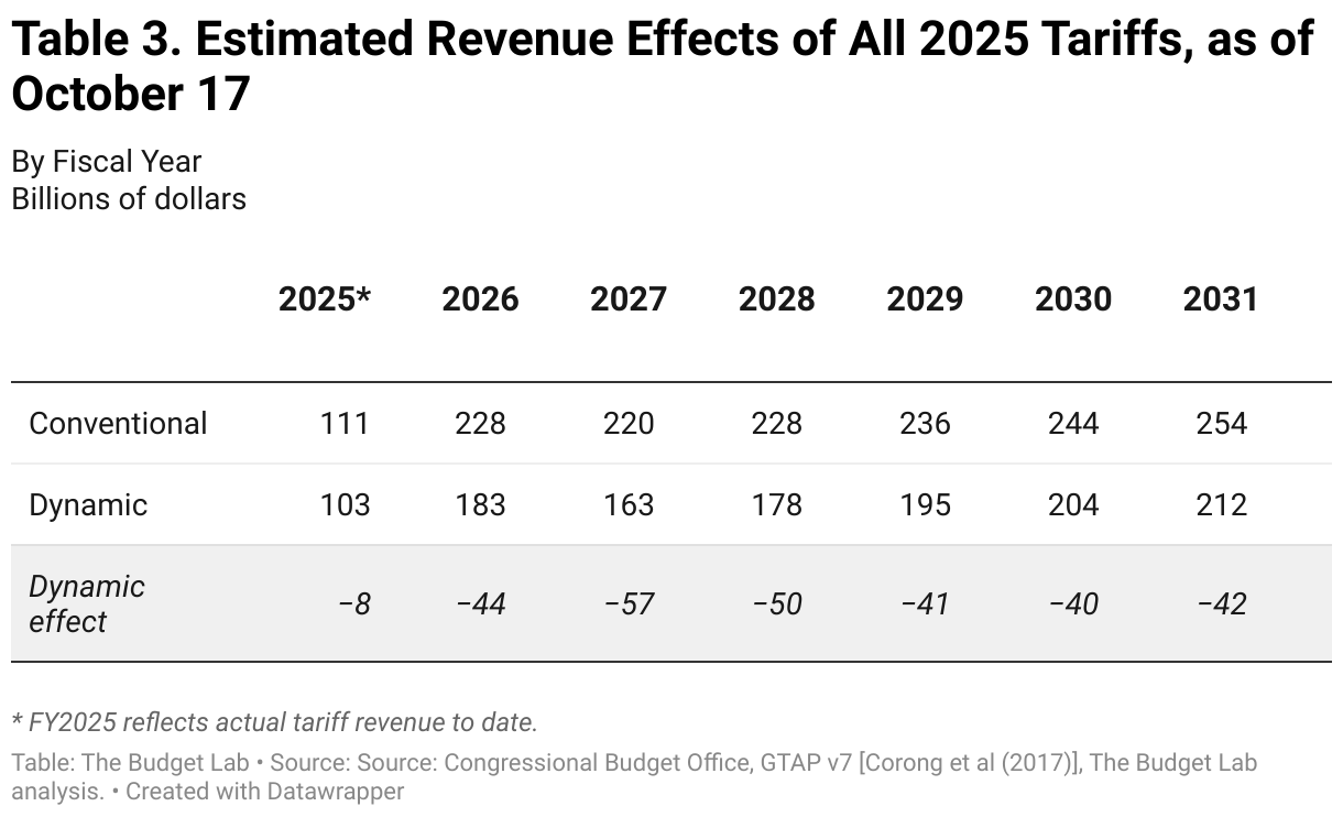 Table 3. Estimated Revenue Effects of All 2025 Tariffs, as of October 17 (Table)