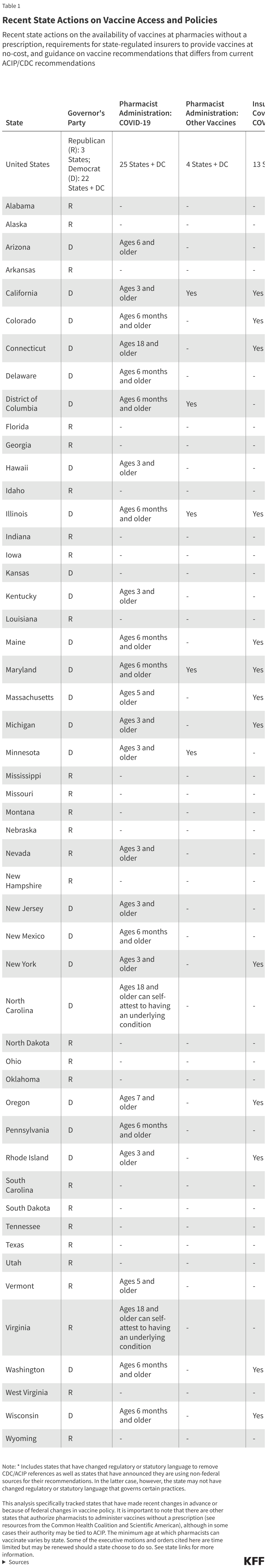Recent State Actions on Vaccine Access and Policies