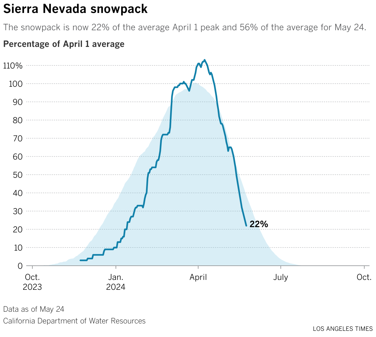 Line chart shows the Sierra snowpack level as a percentage of the average peak.