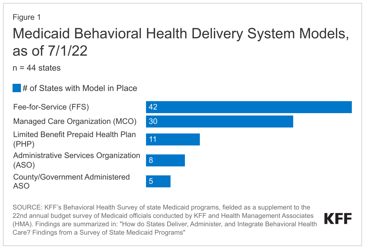 Medicaid Behavioral Health Delivery System Models, as of 7/1/22 data chart