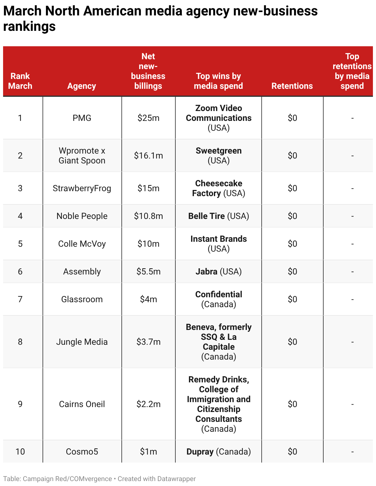 PMG tops first North American media rankings of 2026 | Campaign US