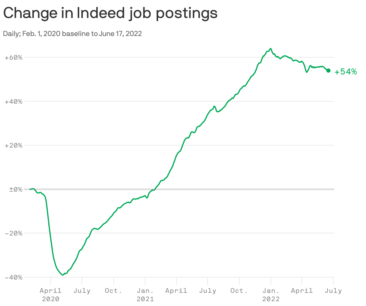 Job market power is swinging back to employers