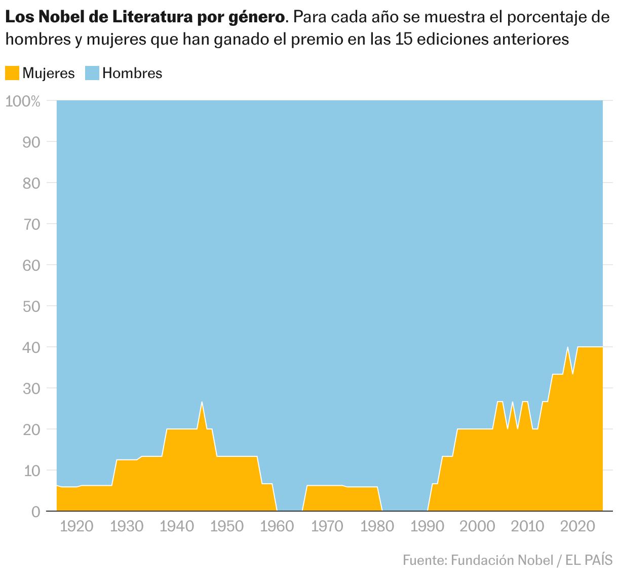 Gráfico de área