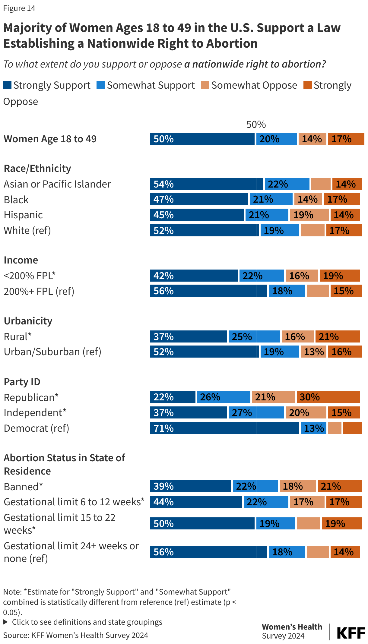 Majority of Women Ages 18 to 49 in the U.S. Support a Law Establishing a Nationwide Right to Abortion data chart