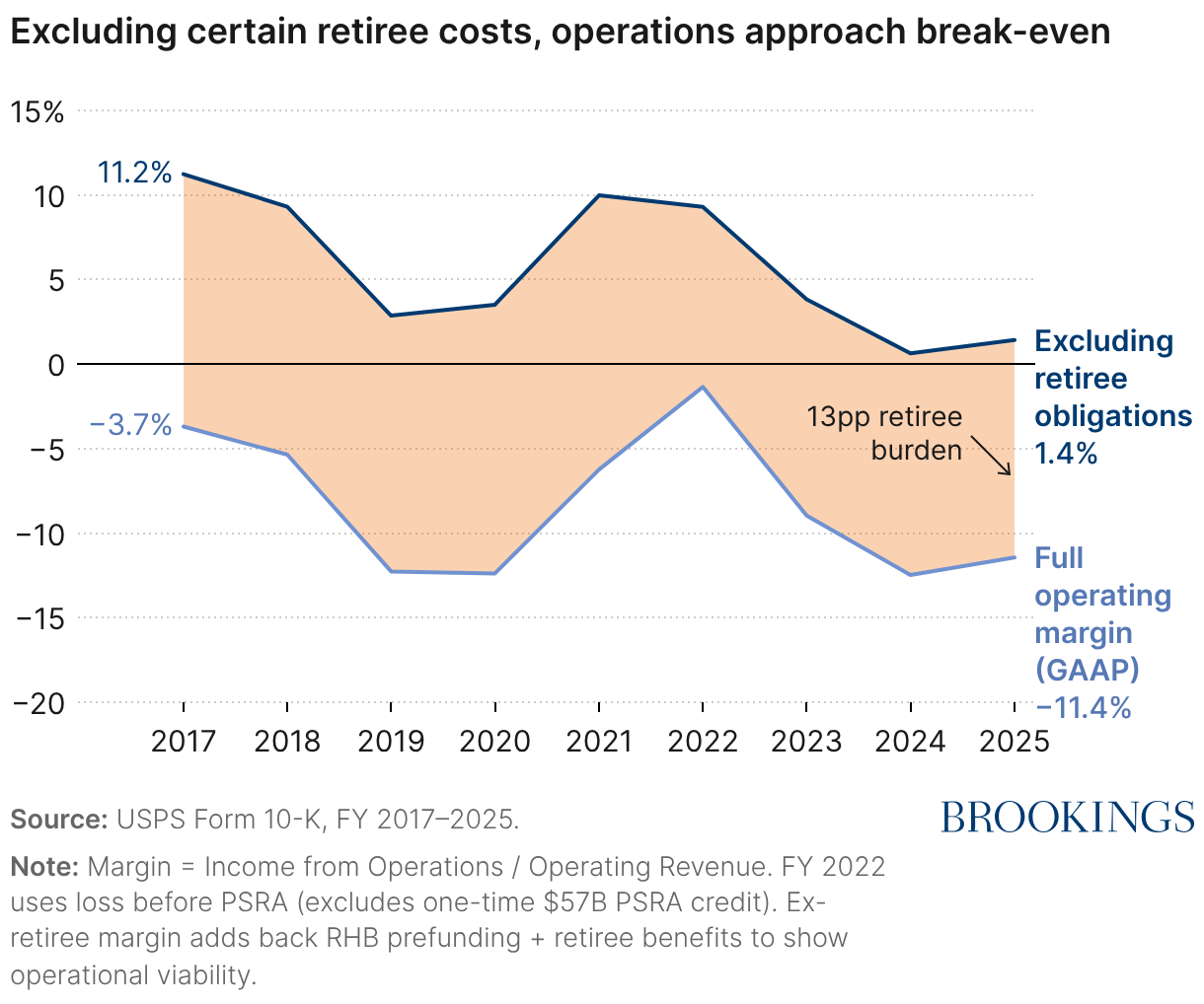 Excluding certain retiree costs, operations approach break-even (Line chart)