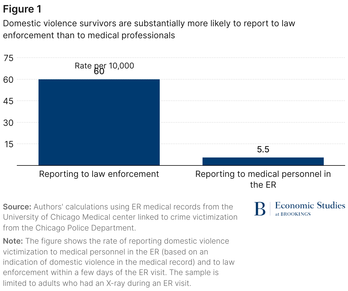 The figure shows the rate of reporting domestic violence victimization to medical personnel in the ER (5.5 per 10,000 - based on an indication of domestic violence in the medical record) and to law enforcement (60 per 10,000) within a few days of the ER visit. The sample is limited to adults who had an X-ray during an ER visit. 