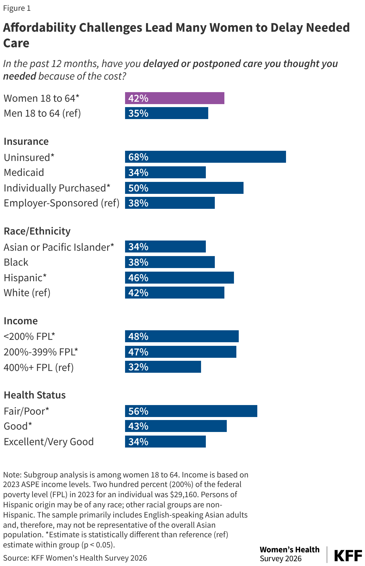 Bar chart showing the share of women ages 18–64 who delayed or postponed needed care in the past 12 months because of cost, overall and by insurance, race/ethnicity, income, and health status. Forty-two percent of women delayed care, compared with 32% of men. Delayed care was highest among uninsured women (68%), women with fair or poor health (56%), and women with incomes below 200% of the federal poverty level (48%).